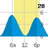 Sunset Beach tide chart for Monday, March 28, 2022