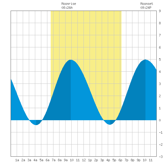 Sunset Beach tide chart for Saturday, March 5, 2022