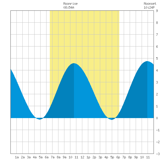 Sunset Beach tide chart for Sunday, March 6, 2022