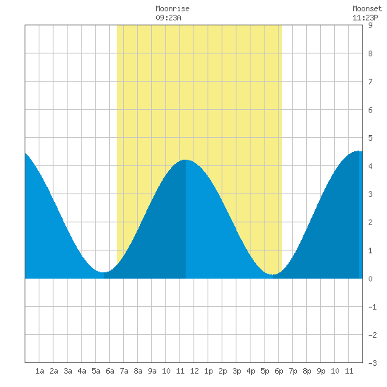 Sunset Beach tide chart for Monday, March 7, 2022