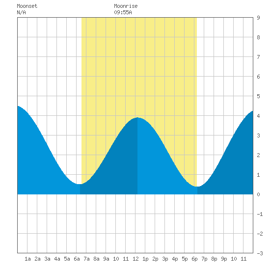 Sunset Beach tide chart for Tuesday, March 8, 2022
