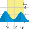 Sunset Beach tide chart for Monday, April 11, 2022