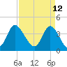 Sunset Beach tide chart for Tuesday, April 12, 2022