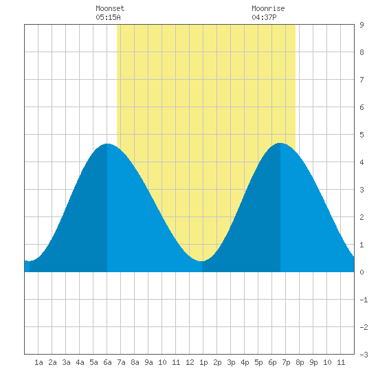 Sunset Beach tide chart for Wednesday, April 13, 2022
