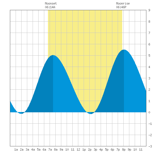 Sunset Beach tide chart for Friday, April 15, 2022