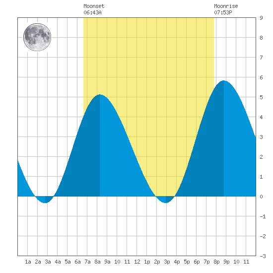 Sunset Beach tide chart for Saturday, April 16, 2022