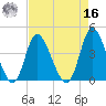 Sunset Beach tide chart for Saturday, April 16, 2022
