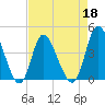 Sunset Beach tide chart for Monday, April 18, 2022