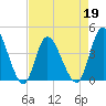 Sunset Beach tide chart for Tuesday, April 19, 2022