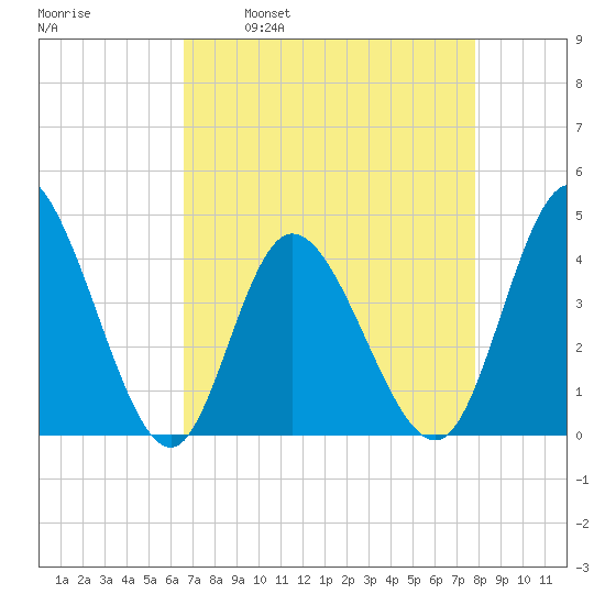 Sunset Beach tide chart for Wednesday, April 20, 2022
