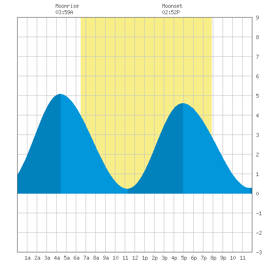 Sunset Beach tide chart for Monday, April 25, 2022