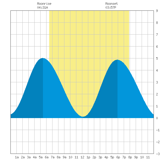 Sunset Beach tide chart for Tuesday, April 26, 2022