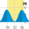 Sunset Beach tide chart for Tuesday, April 26, 2022