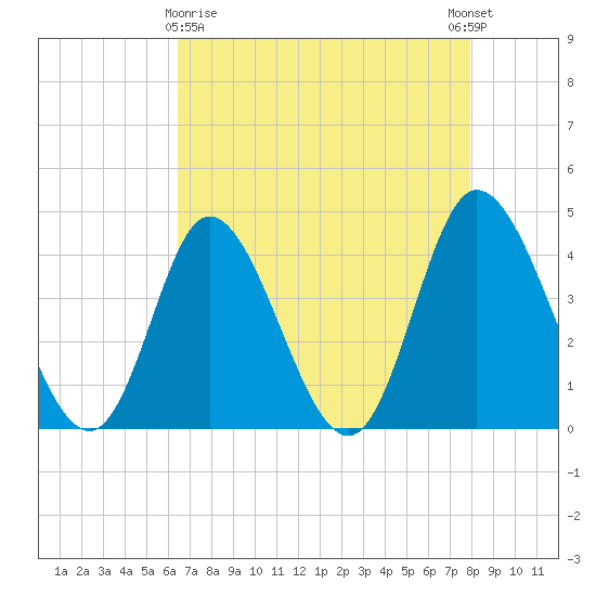 Sunset Beach tide chart for Friday, April 29, 2022