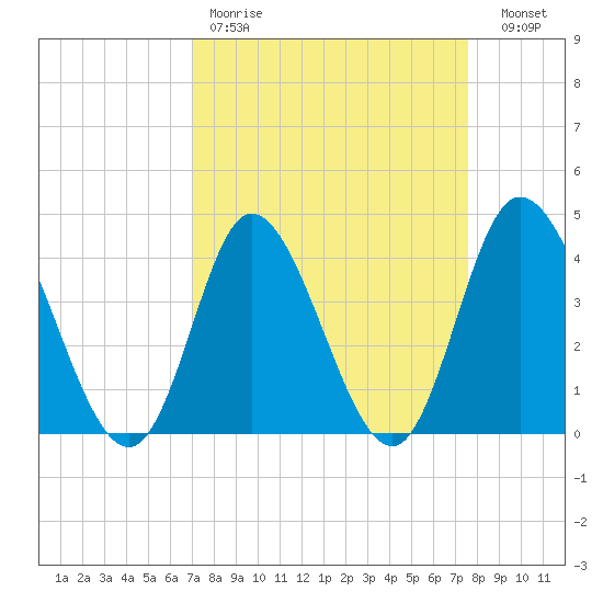 Sunset Beach tide chart for Saturday, April 2, 2022