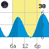 Sunset Beach tide chart for Saturday, April 30, 2022