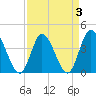 Sunset Beach tide chart for Sunday, April 3, 2022