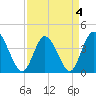 Sunset Beach tide chart for Monday, April 4, 2022
