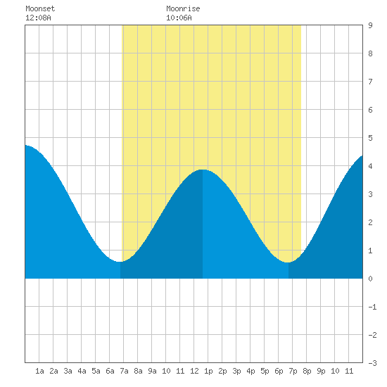 Sunset Beach tide chart for Wednesday, April 6, 2022