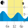 Sunset Beach tide chart for Saturday, April 9, 2022