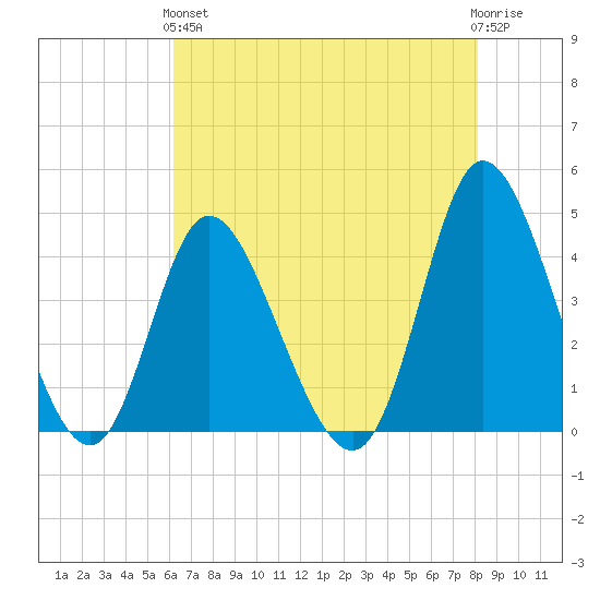 Sunset Beach tide chart for Sunday, May 15, 2022