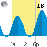 Sunset Beach tide chart for Monday, May 16, 2022