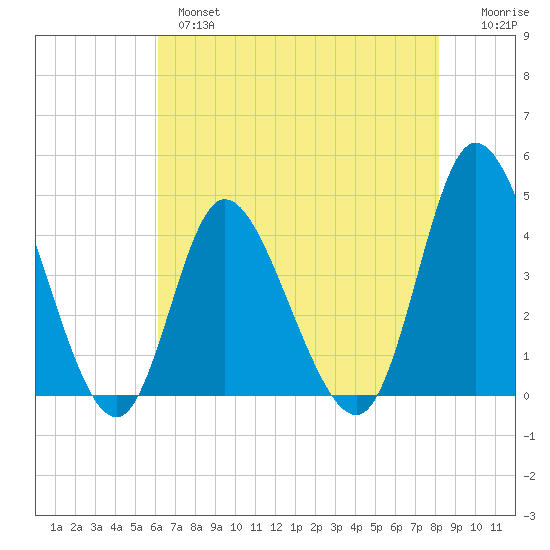 Sunset Beach tide chart for Tuesday, May 17, 2022