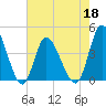 Sunset Beach tide chart for Wednesday, May 18, 2022