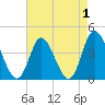 Sunset Beach tide chart for Sunday, May 1, 2022