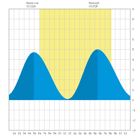 Sunset Beach tide chart for Wednesday, May 25, 2022
