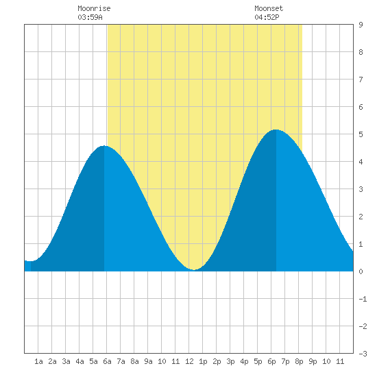 Sunset Beach tide chart for Thursday, May 26, 2022
