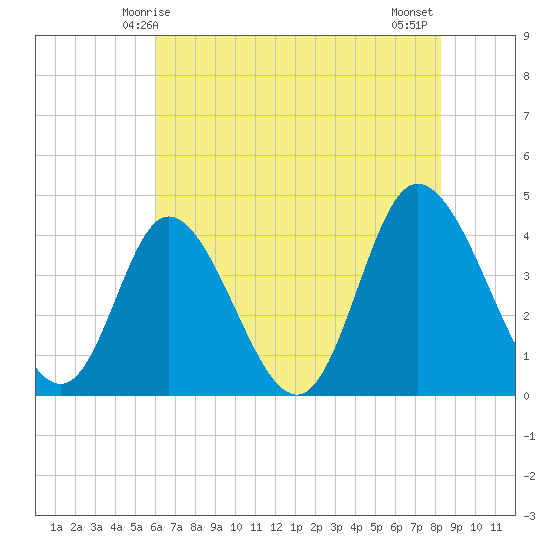 Sunset Beach tide chart for Friday, May 27, 2022