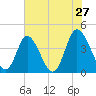 Sunset Beach tide chart for Friday, May 27, 2022