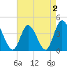 Sunset Beach tide chart for Monday, May 2, 2022