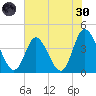 Sunset Beach tide chart for Monday, May 30, 2022