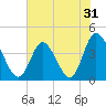 Sunset Beach tide chart for Tuesday, May 31, 2022