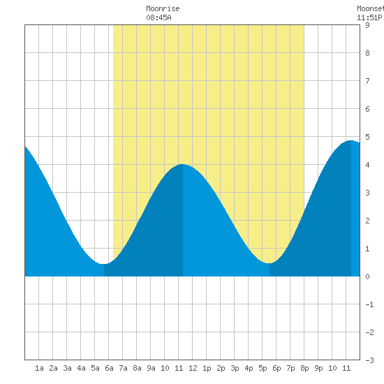 Sunset Beach tide chart for Wednesday, May 4, 2022