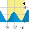 Sunset Beach tide chart for Wednesday, May 4, 2022