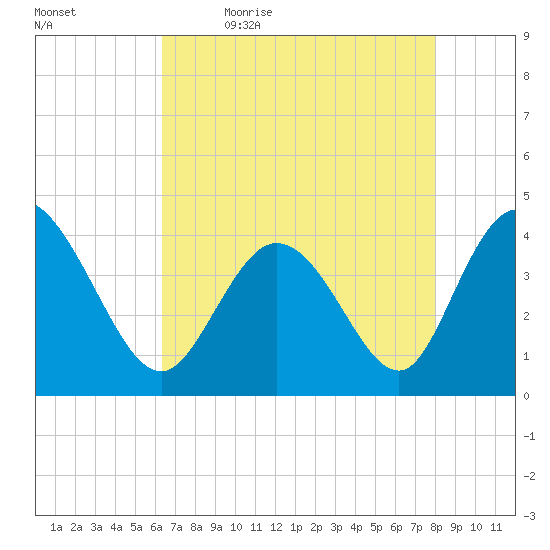 Sunset Beach tide chart for Thursday, May 5, 2022