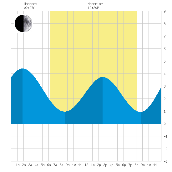 Sunset Beach tide chart for Sunday, May 8, 2022