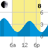 Sunset Beach tide chart for Sunday, May 8, 2022