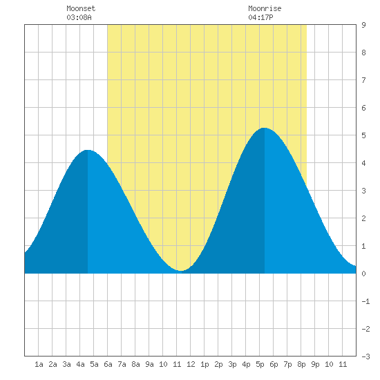 Sunset Beach tide chart for Friday, June 10, 2022