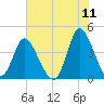 Sunset Beach tide chart for Saturday, June 11, 2022