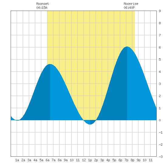 Sunset Beach tide chart for Sunday, June 12, 2022