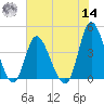 Sunset Beach tide chart for Tuesday, June 14, 2022