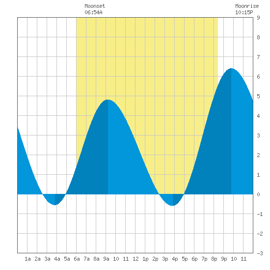 Sunset Beach tide chart for Wednesday, June 15, 2022