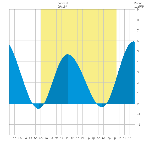 Sunset Beach tide chart for Friday, June 17, 2022