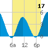 Sunset Beach tide chart for Friday, June 17, 2022