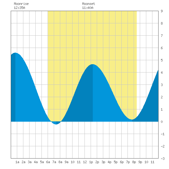 Sunset Beach tide chart for Sunday, June 19, 2022