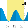 Sunset Beach tide chart for Sunday, June 19, 2022